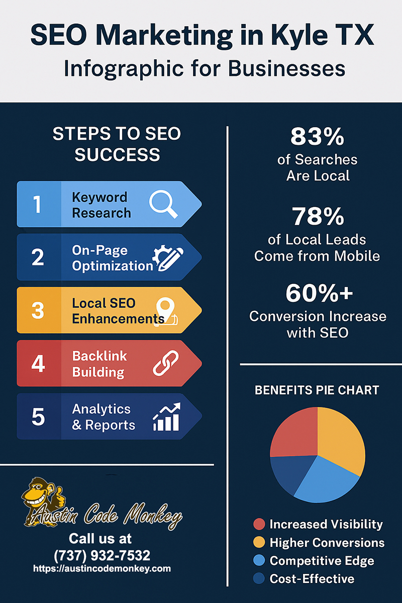 Austin Code Monkey Kyle TX SEO Company