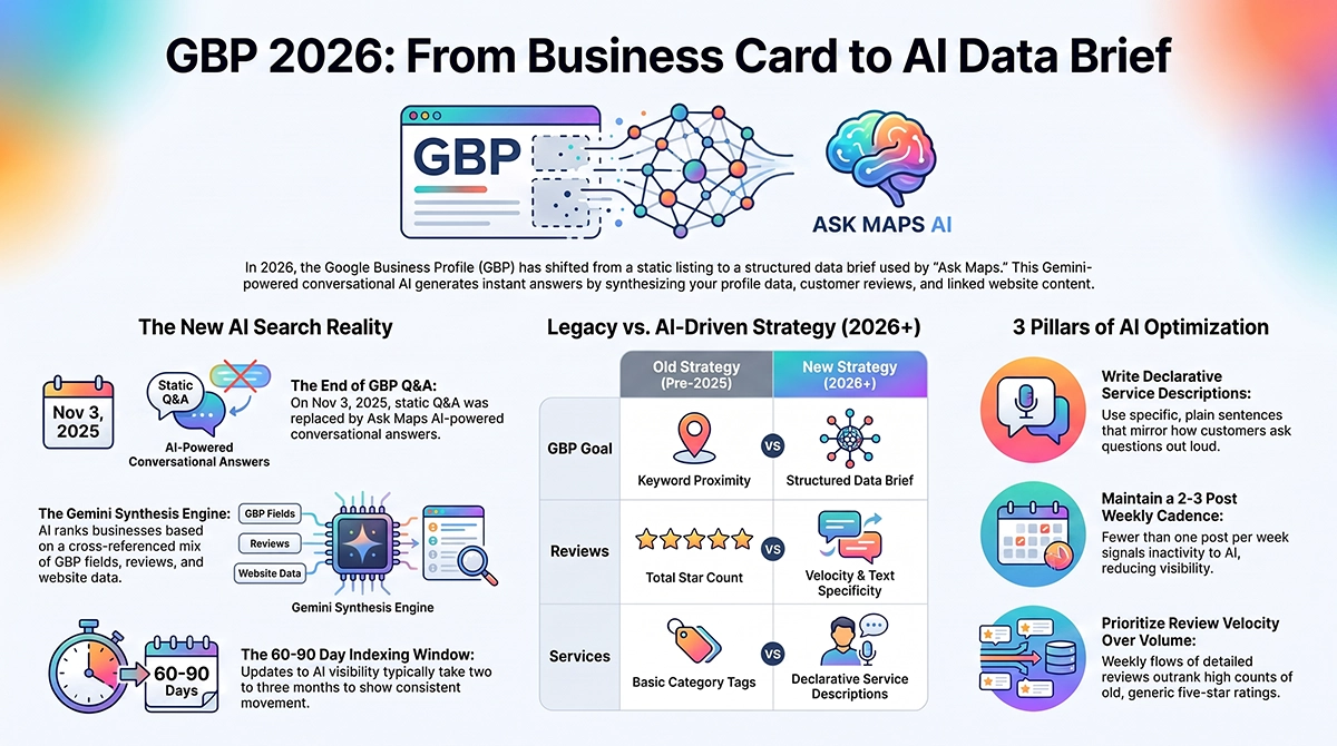 Google Business Profile Evolution
